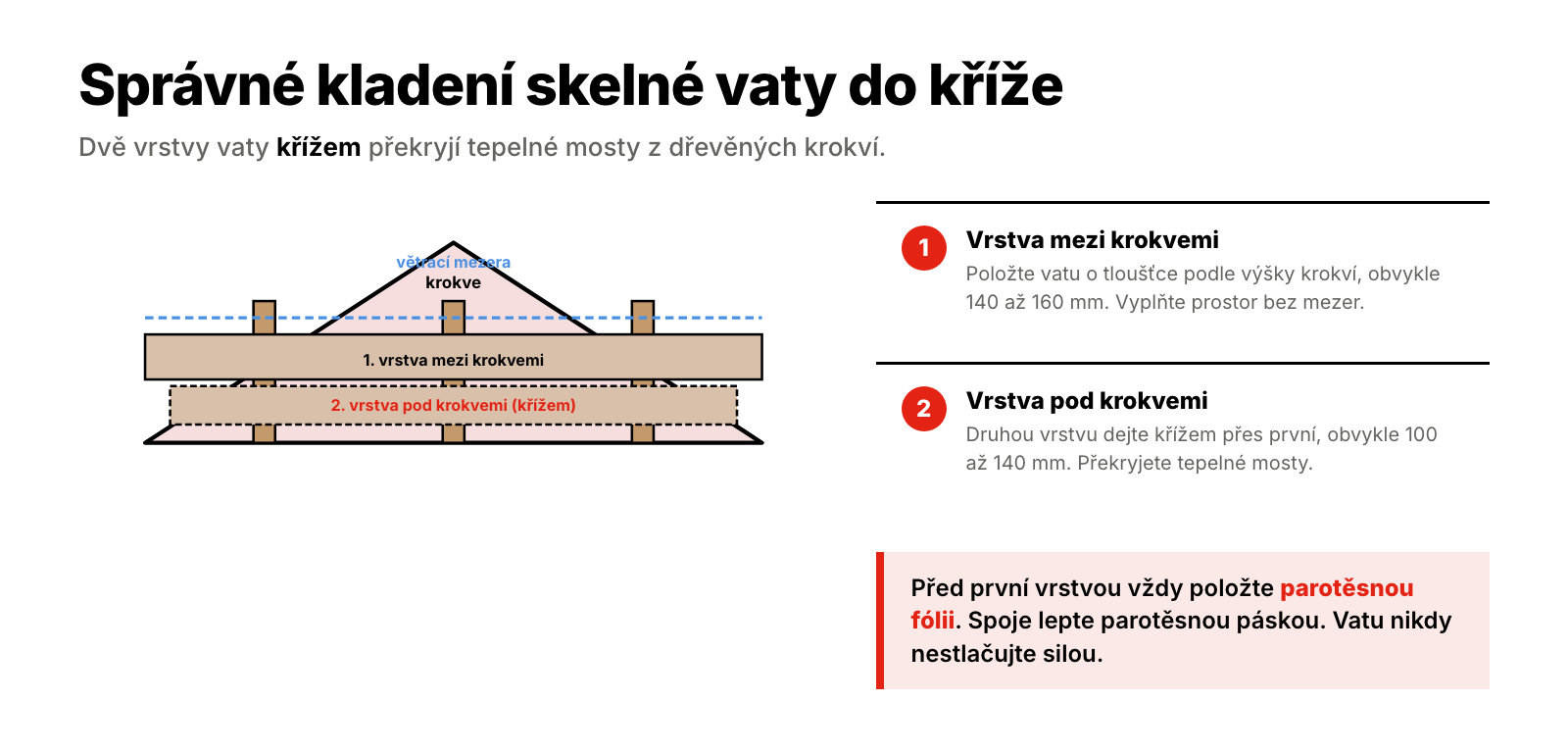 Schéma správného kladení skelné vaty do kříže u šikmé střechy: první vrstva mezi krokvemi a druhá vrstva pod krokvemi pro překrytí tepelných mostů.