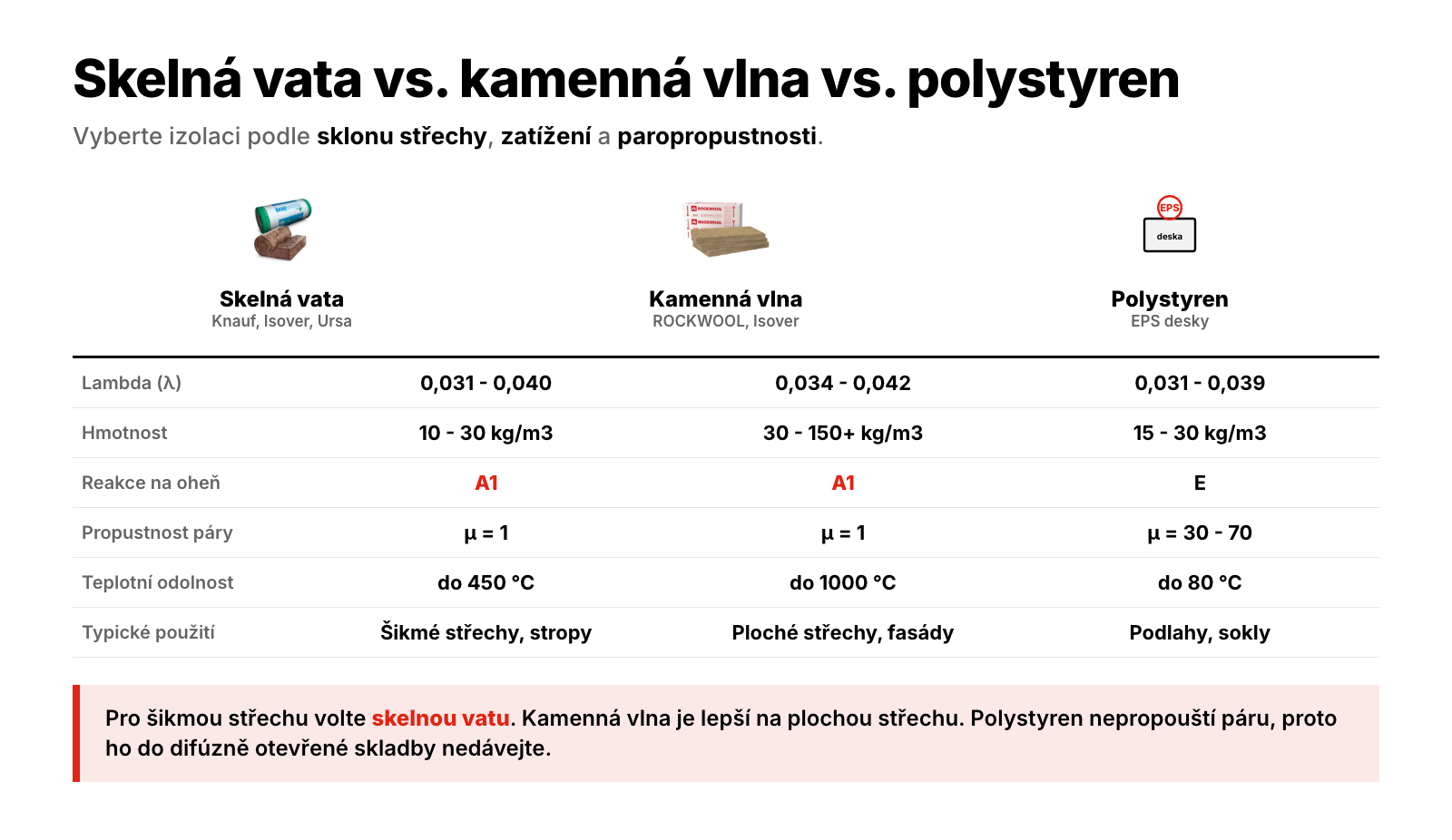 Srovnání skelné vaty, kamenné vlny a polystyrenu podle součinitele tepelné vodivosti lambda, objemové hmotnosti, reakce na oheň a paropropustnosti pro zateplení střechy a stropu.