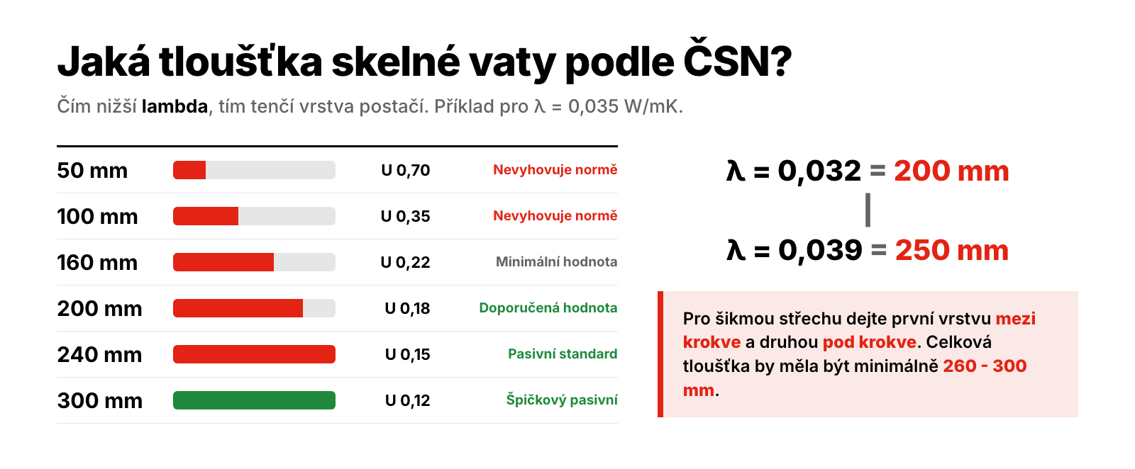 Tabulka doporučených tloušťek skelné vaty od 50 do 300 mm s hodnotami tepelného odporu R a součinitele prostupu tepla U podle normy ČSN 73 0540-2.