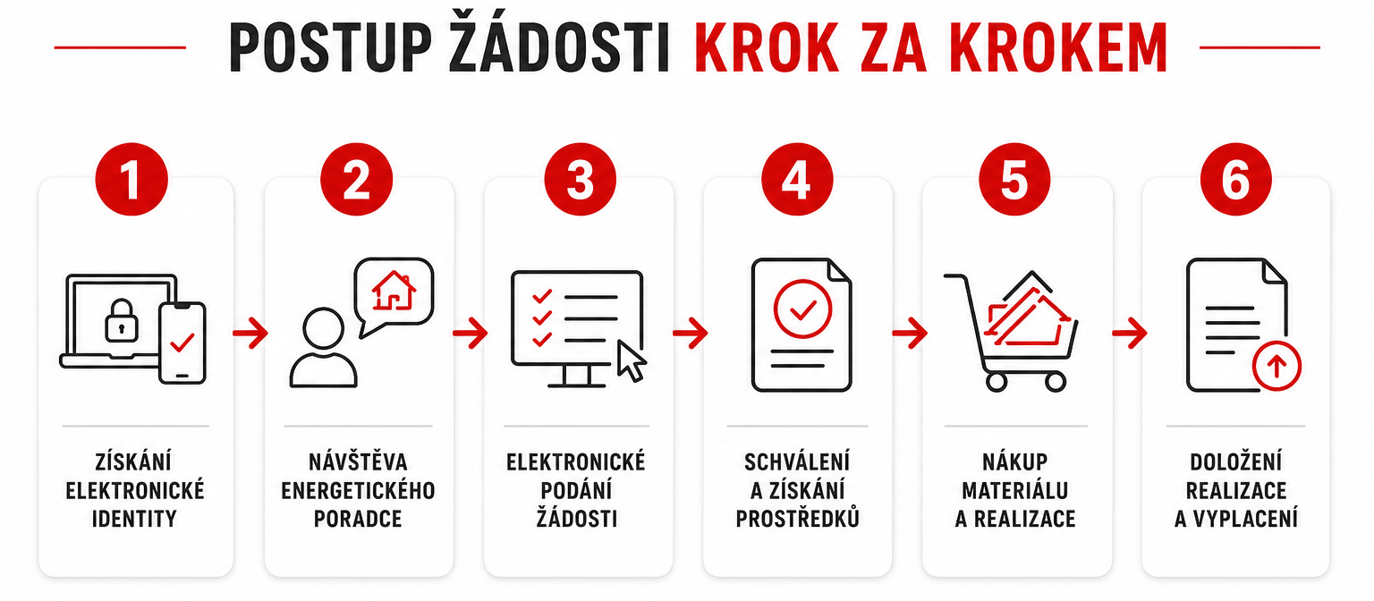 Dotace - nová zelená úsporám a nová zelená úsporám light 2026. Jak na podání žádosti