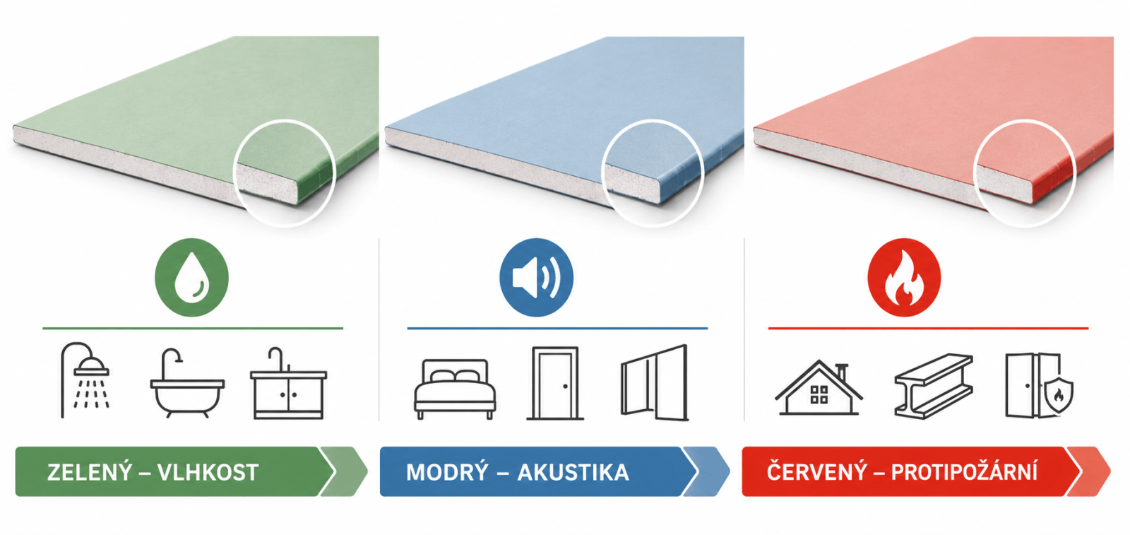 Druhy sádrokartonu - zelený, modrý a červený sádrokarton. Sádrokarton podle barev